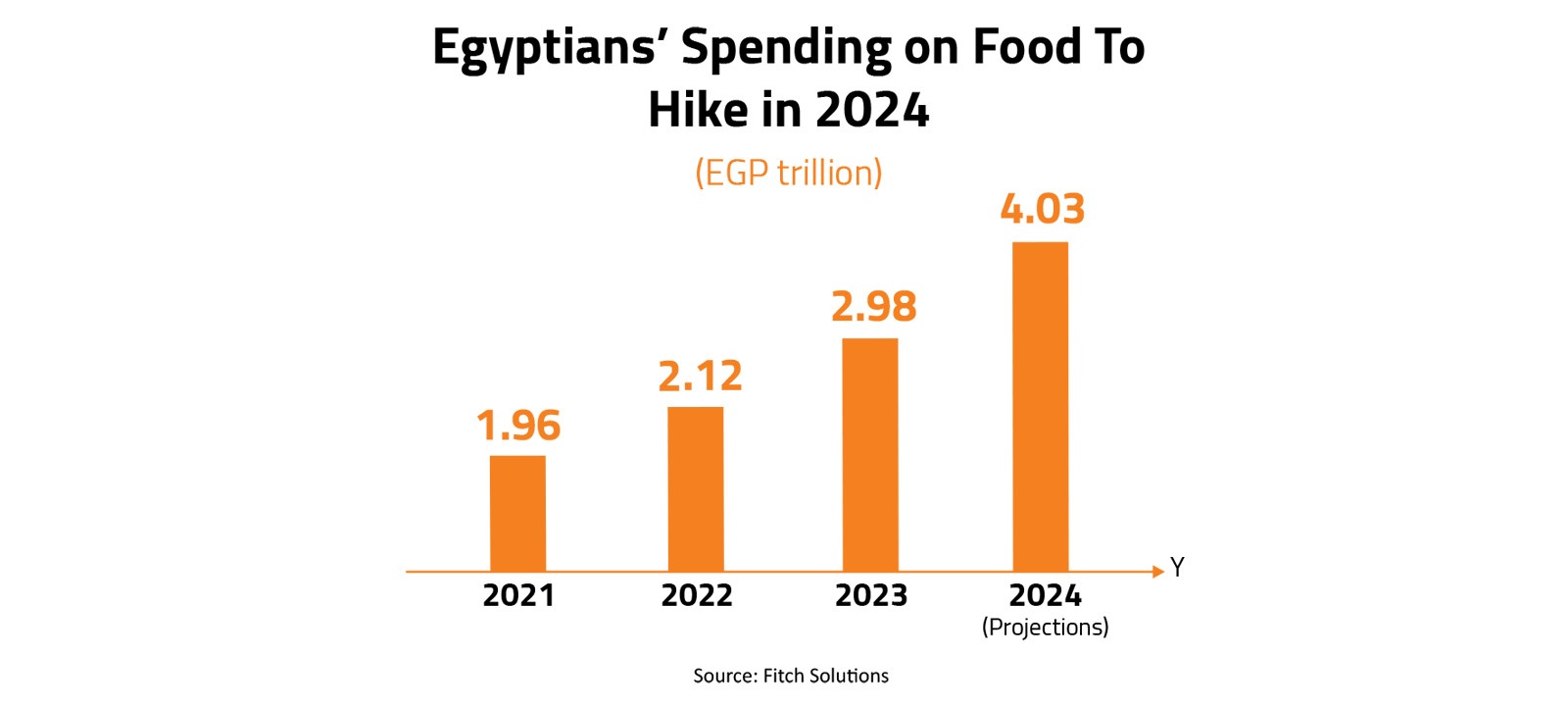 Egyptians’ Spending on Food to Hike in 2024 